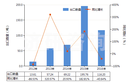 2012-2016年中國硝基苯(HS29042010)出口量及增速統(tǒng)計